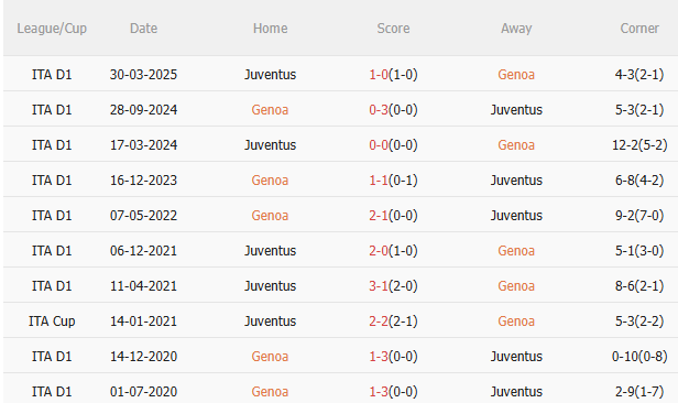 Nhận định Genoa vs Juventus (23h30 ngày 318) Chờ đội khách vượt khó 5