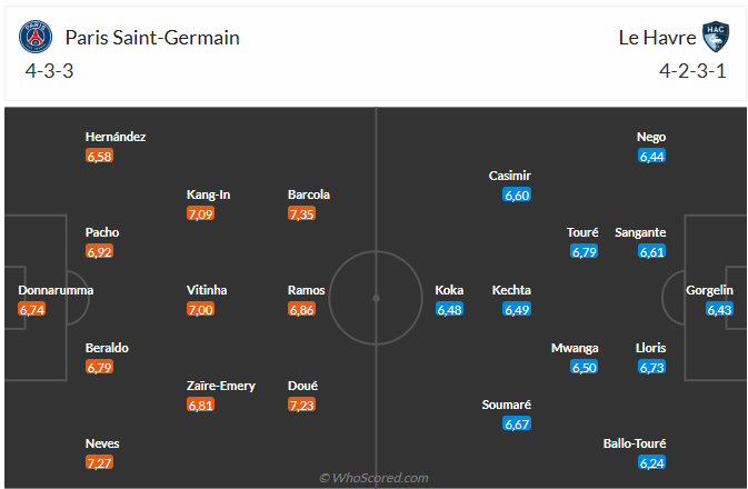 Nhận định PSG vs Le Havre (22h00 ngày 194) Tiếp đà chiến thắng 3