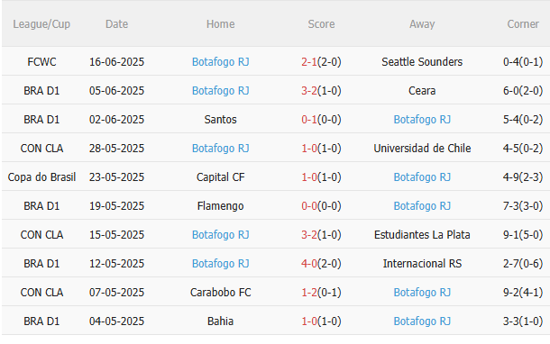 Phân tích, dự đoán phạt góc trận PSG vs Botafogo (8h00 ngày 206) 2