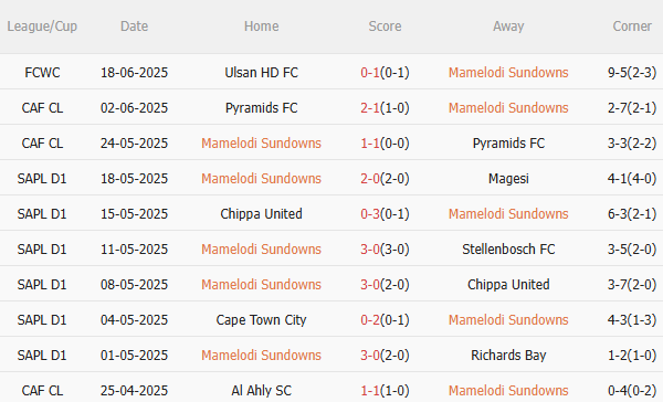 Nhận định Mamelodi Sundowns vs Dortmund (23h00 ngày 216) Vượt khó được không 3