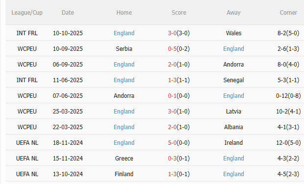 Nhận định Latvia vs Anh (1h45 ngày 1510) Vé đi World Cup cho Tam sư 4