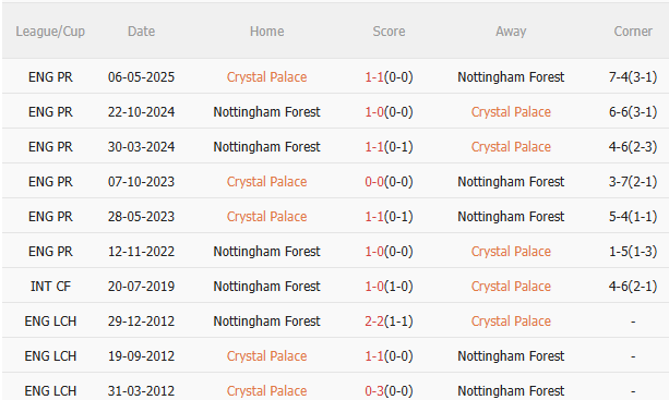 Crystal Palace vs Nottingham