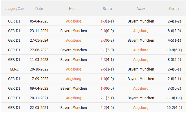 Nhận định Augsburg vs Bayern Munich (23h30 ngày 308) Tiếp đà chiến thắng 5