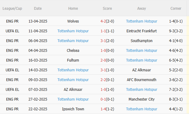 Phân tích, dự đoán phạt góc trận đấu Eintracht Frankfurt vs Tottenham 2