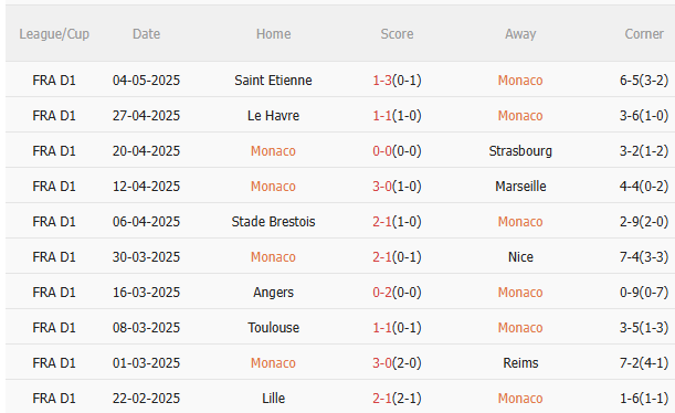 Nhận định Monaco vs Lyon (2h00 ngày 115) Không dễ cho chủ nhà 3