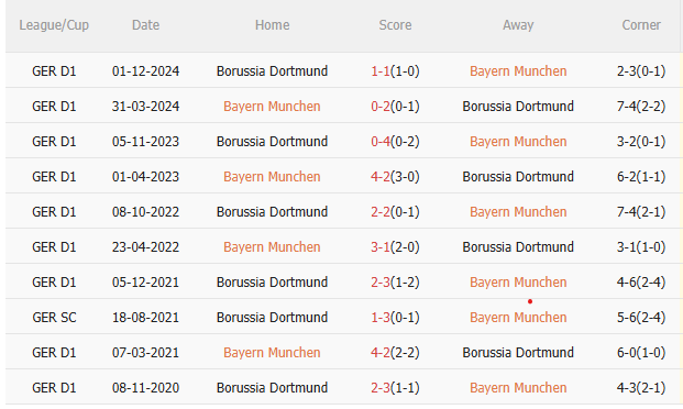 Phân tích, dự đoán trận đấu Bayern Munich vs Dortmund (23h30 ngày 124) 3