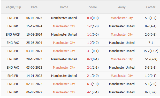 Man City vs MU