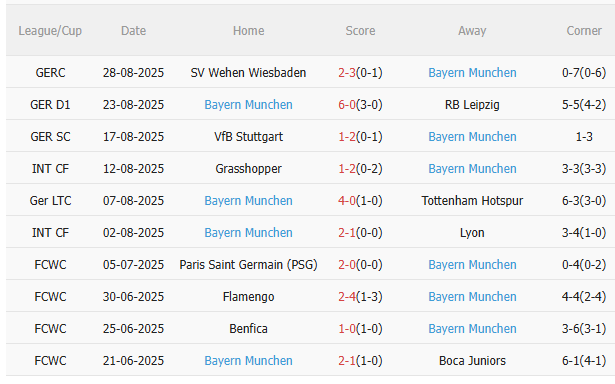 Nhận định Augsburg vs Bayern Munich (23h30 ngày 308) Tiếp đà chiến thắng 4