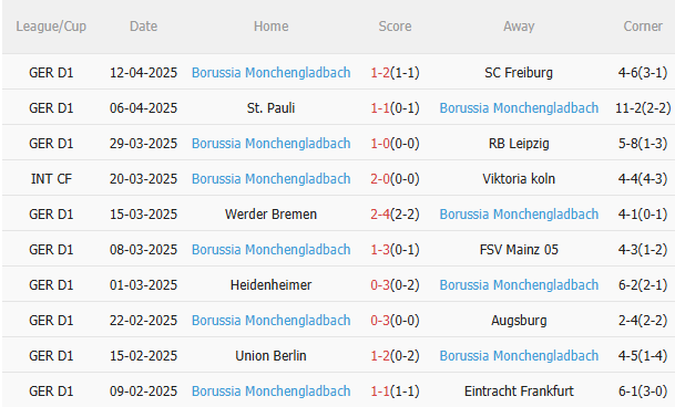 Phân tích, dự đoán phạt góc trận đấu Dortmund vs Gladbach (22h30 ngày 204) 2