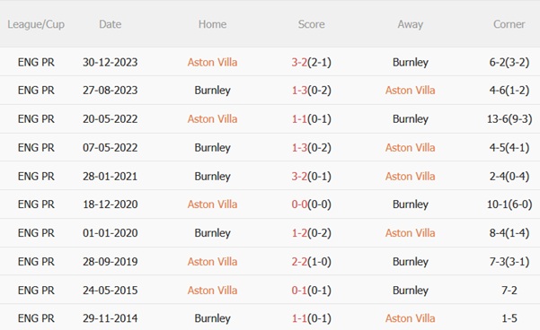 Nhận định Aston Villa vs Burnley (20h00 ngày 510) Hồi sinh mạnh mẽ 3