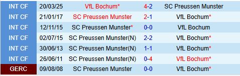 Nhận định Bochum vs Preussen Munster 18h00 ngày 308 (Hạng 2 Đức) 1