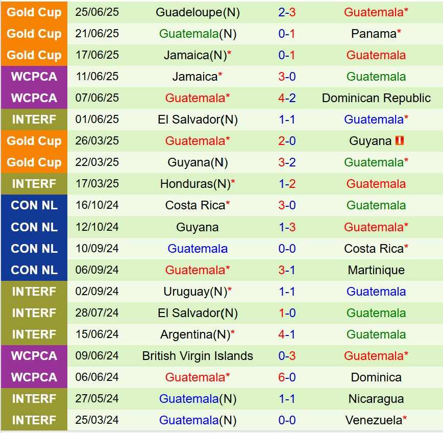 Nhận định Canada vs Guatemala 03h00 ngày 306 (Concacaf Gold Cup) 2