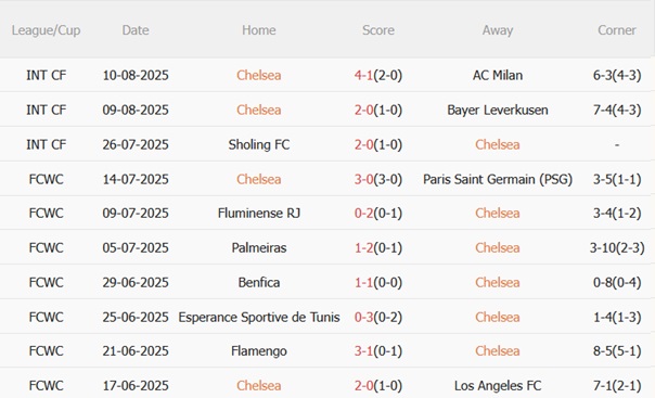 Chelsea vs Crystal Palace