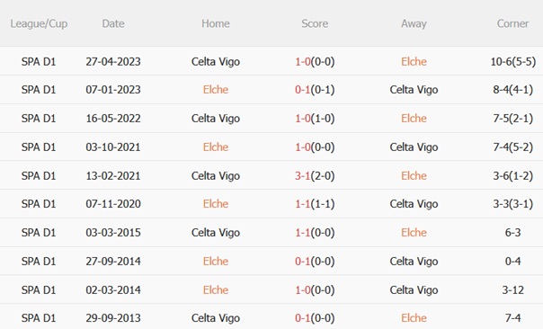 Nhận định Elche vs Celta Vigo (21h15 ngày 289) Phong độ trái ngược 3