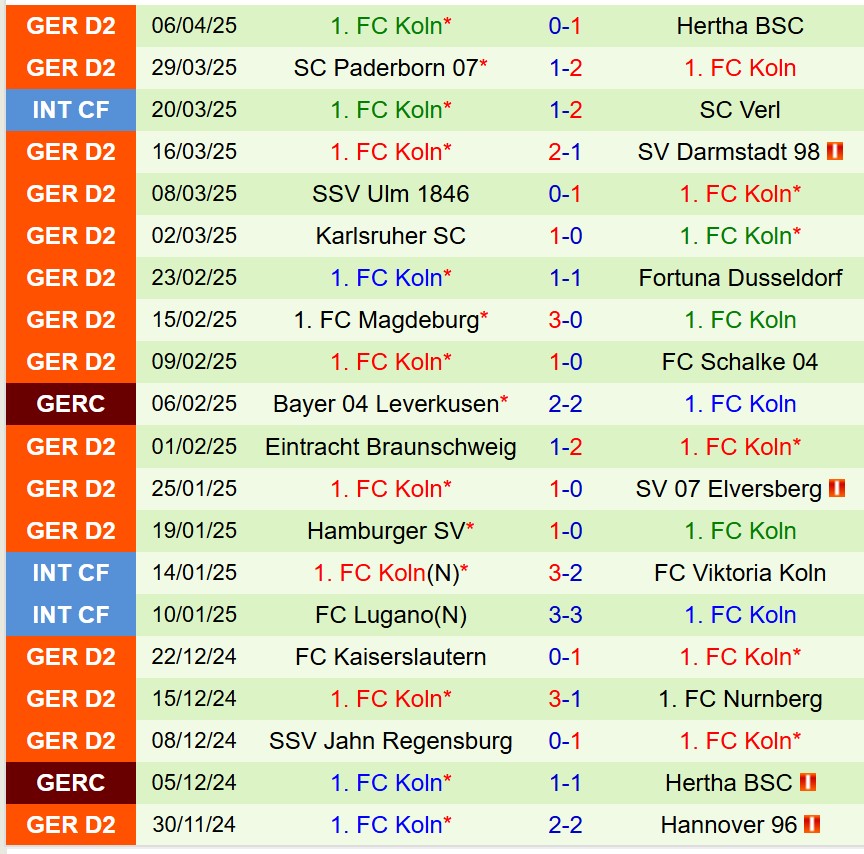 Phân tích, dự đoán phạt góc trận Greuther Furth vs Koln (23h30 ngày 114) 2