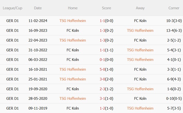 Nhận định Hoffenheim vs Koln (01h30 ngày 410) Bữa tiệc bàn thắng 3