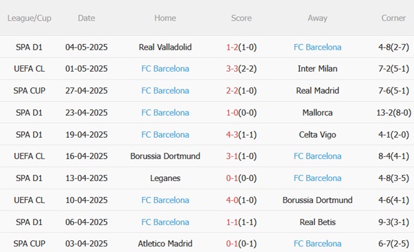 Dự đoán phạt góc hiệp 1 trận Inter Milan vs Barca (2h00 ngày 0705) 2