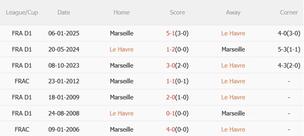 Nhận định Le Havre vs Marseille (02h00 ngày 115) Khát vọng Champions League 3
