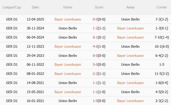 Nhận định Leverkusen vs Union Berlin (20h30 ngày 410) Duy trì mạch bất bại 3