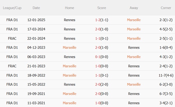Nhận định Marseille vs Rennes (02h00 ngày 185) Bảo vệ ngôi Á quân 3