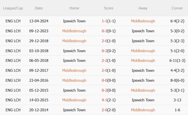 Nhận định Middlesbrough vs Ipswich (02h00 ngày 1810) Điểm tựa Riverside 3