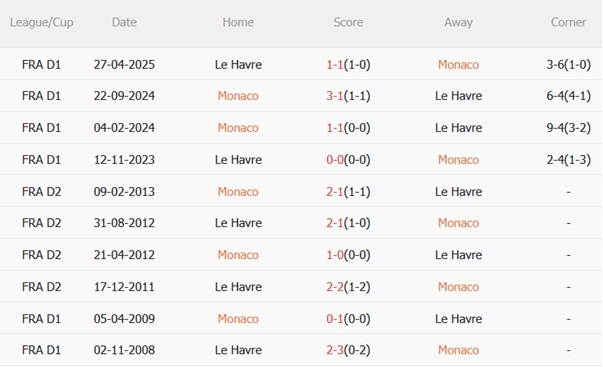 Nhận định Monaco vs Le Havre (00h00 ngày 178) Chủ nhà vượt trội 3
