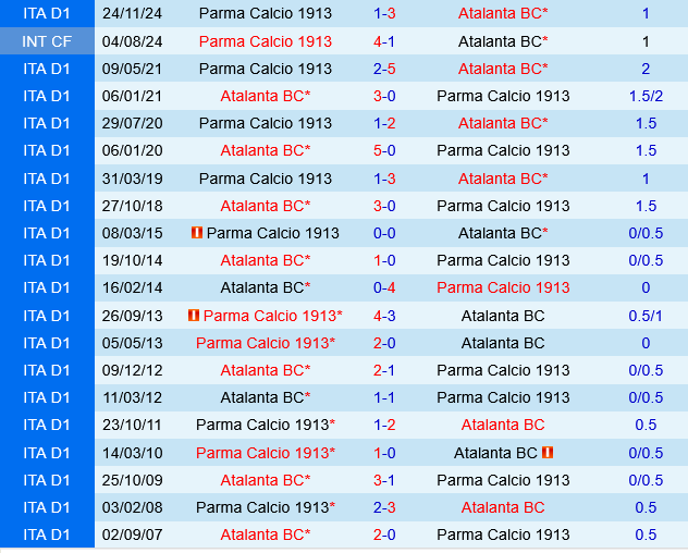 Phân tích, dự đoán phạt góc trận đấu Atalanta vs Parma (1h45 ngày 265) 4