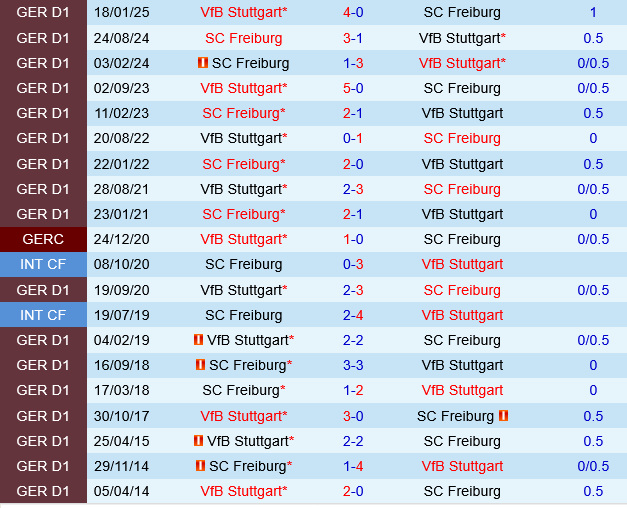 Freiburg vs Stuttgart