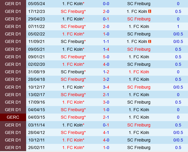 Koln vs Freiburg