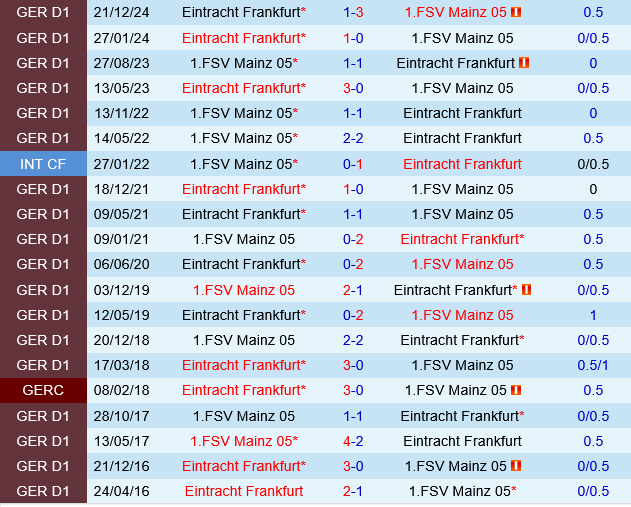 Phân tích, dự đoán phạt góc hiệp 1 trận đấu Mainz vs Eintracht Frankfurt (0h30 ngày 55) 3