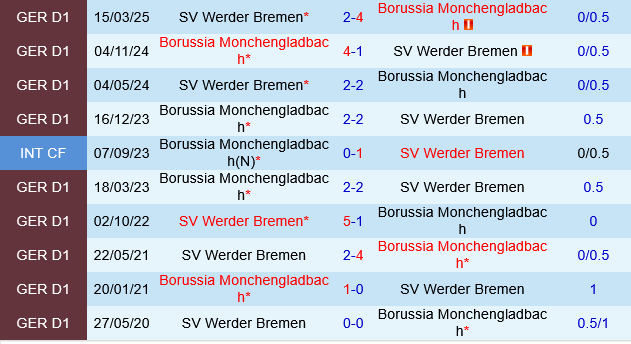 Monchengladbach vs Werder Bremen