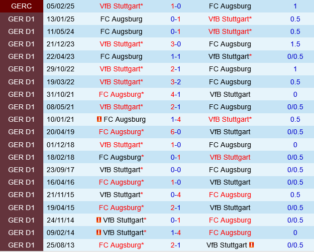 Stuttgart vs Augsburg