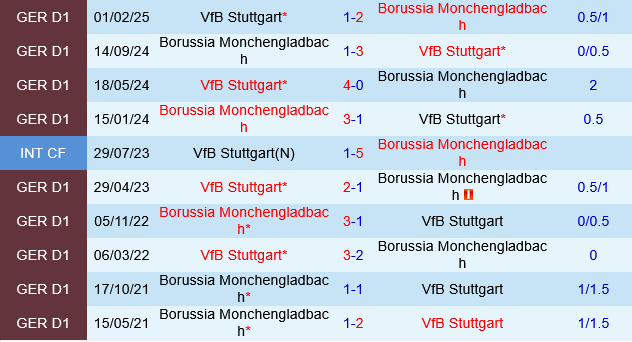Stuttgart vs Monchengladbach
