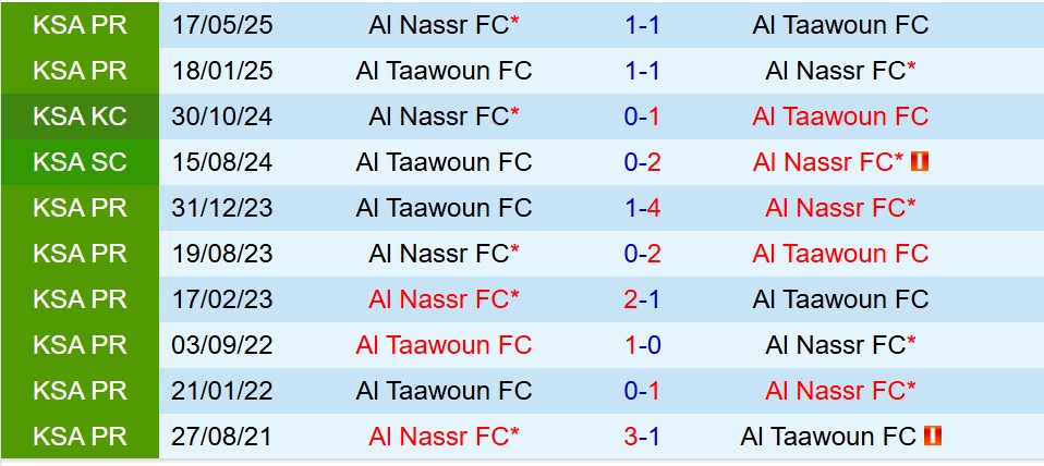 Nhận định Al Taawoun vs Al Nassr 1h00 ngày 308 (VĐQG Saudi Arabia) 1