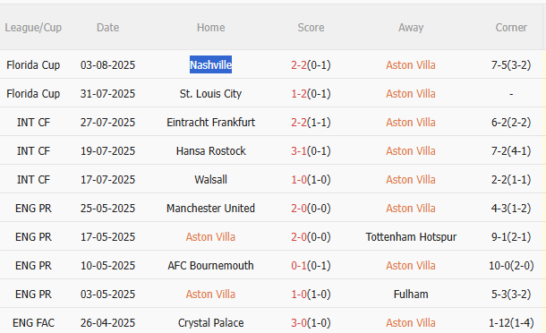 Nhận định Aston Villa vs Roma (1h30 ngày 78) Khó lường 3