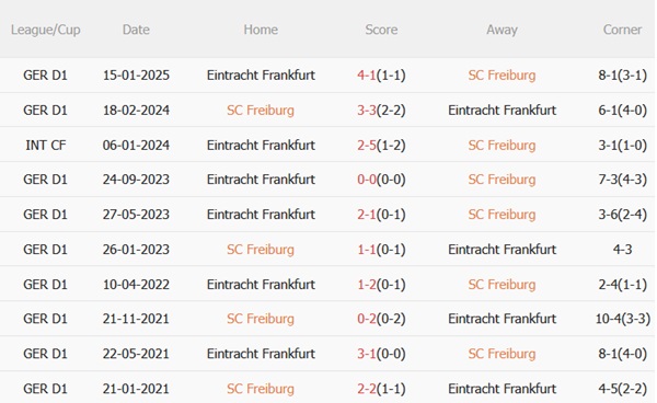Nhận định Freiburg vs Eintracht Frankfurt (20h30 ngày 175) Trận cầu sinh tử 3