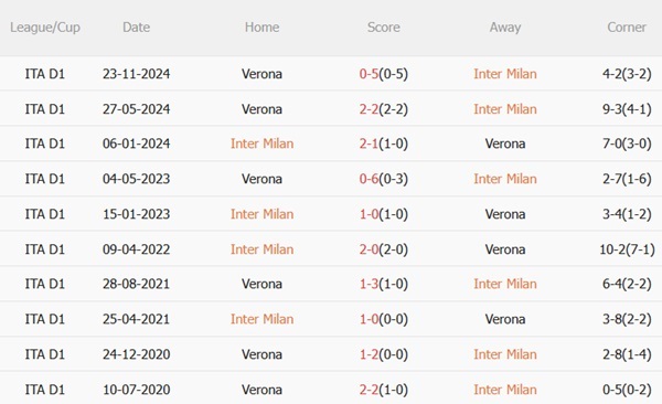 Nhận định Inter Milan vs Hellas Verona (01h45 ngày 45) Khó khăn bủa vây 3
