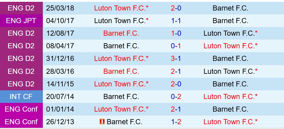 Nhận định Luton vs Barnet 1h30 ngày 39 (EFL Trophy) 1