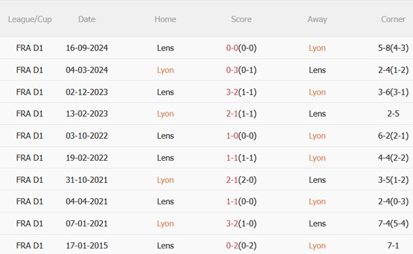 Nhận định Lyon vs Lens (22h15 ngày 45) Quyết tâm giật vé châu Âu 3