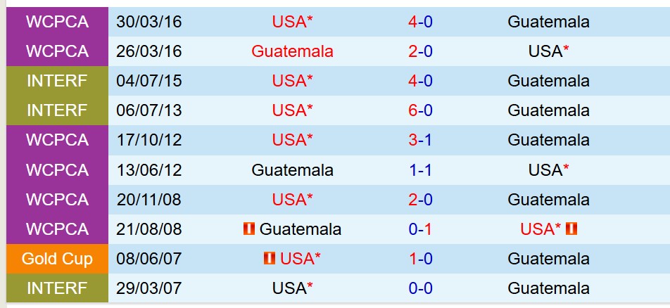 Nhận định Mỹ vs Guatemala 6h00 ngày 37 (Concacaf Gold Cup 2025) 1