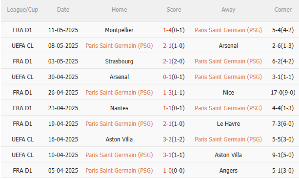 Nhận định PSG vs Auxerre (2h00 ngày 185) Chiến thắng ngày hạ màn 3