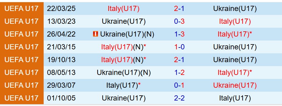 Nhận định U17 Ukraine vs U17 Italia 19h30 ngày 710 (Vòng loại U17 châu Âu) 1