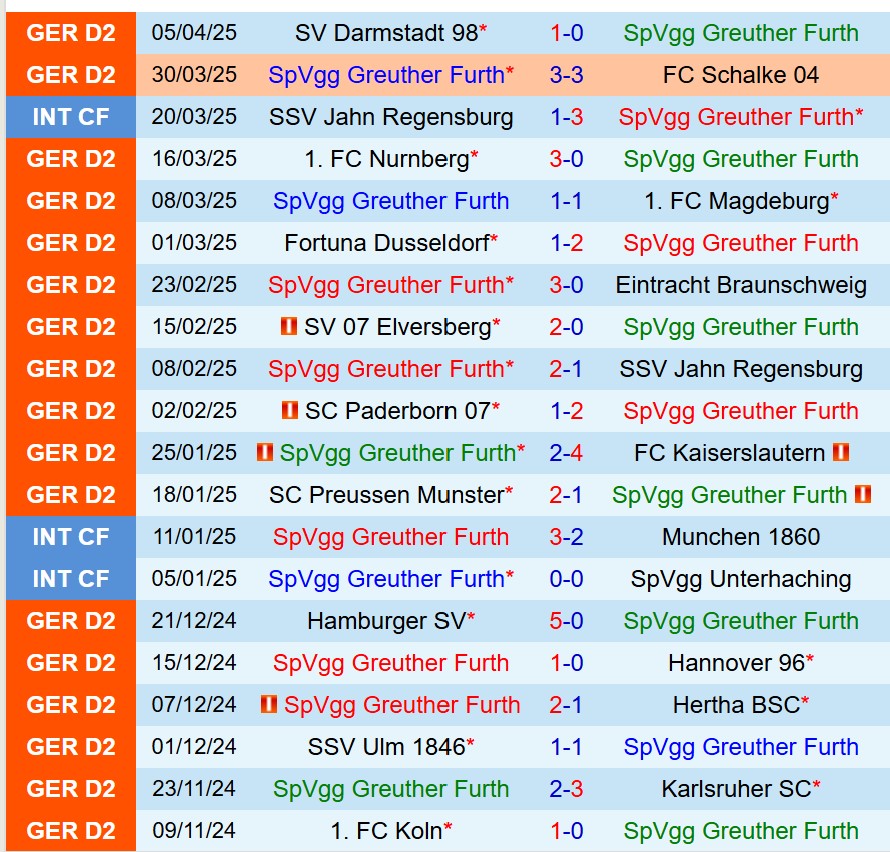 Phân tích, dự đoán phạt góc trận Greuther Furth vs Koln (23h30 ngày 114) 1