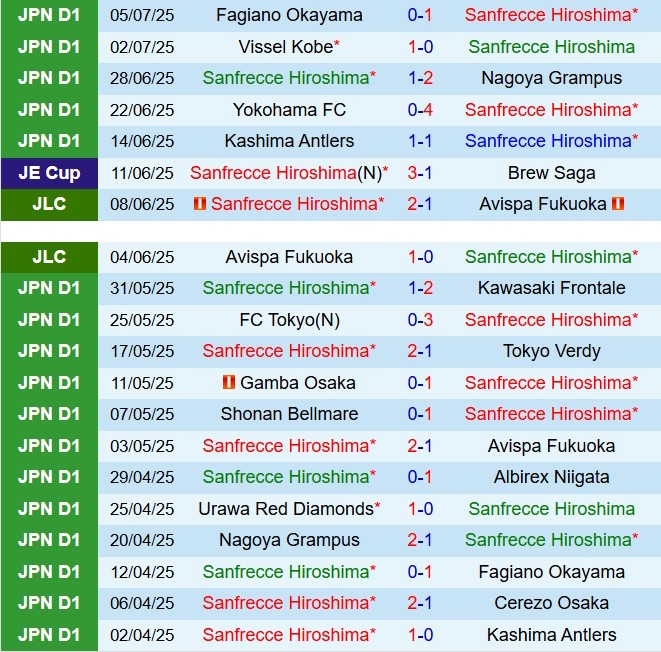 Nhận định Sanfrecce Hiroshima vs Fujieda MYFC 17h00 ngày 167 (Cúp Nhật Hoàng 2025) 1