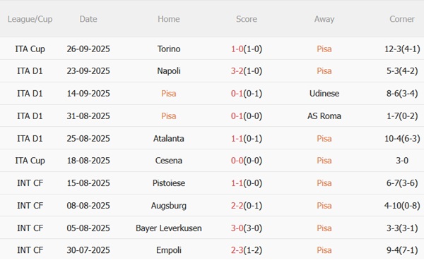 Nhận định Pisa vs Fiorentina (20h00 ngày 289) Derby vùng Tuscany 3