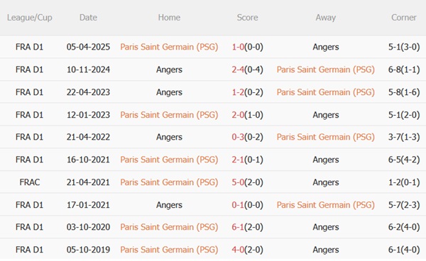 Nhận định PSG vs Angers (01h45 ngày 238) Tiếp đà chiến thắng 3