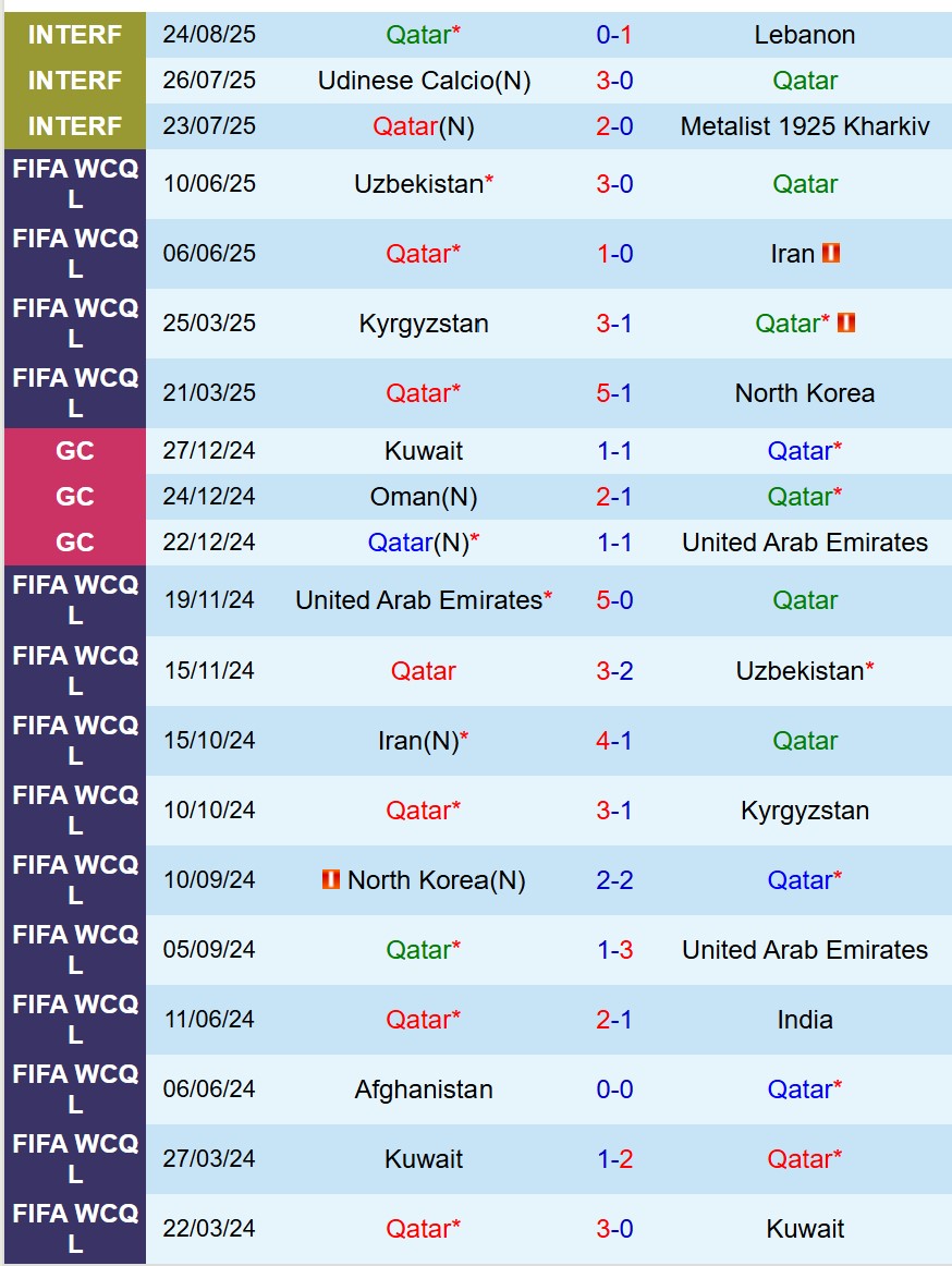 Nhận định Qatar vs Bahrain 22h15 ngày 39 (Giao hữu Quốc tế) 2