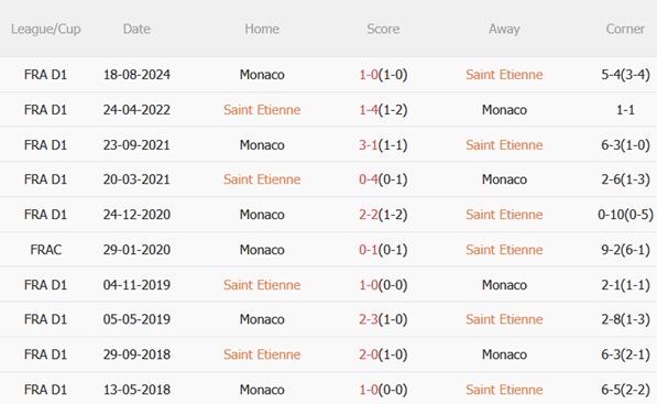 Nhận định Saint-Etienne vs Monaco (02h05 ngày 45) Giành giật 3 điểm quý giá 3