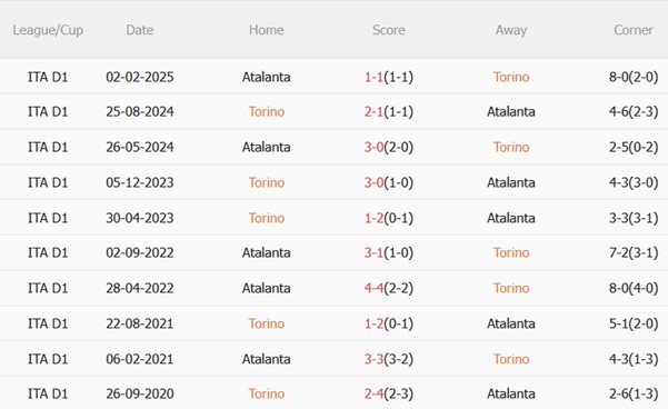 Nhận định Torino vs Atalanta (20h00 ngày 219) Thách thức lớn cho La Dea 3